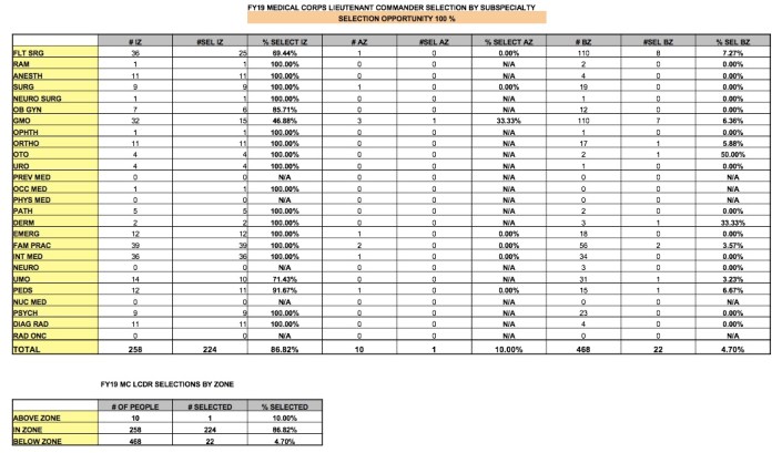 FY19 MC LCDR Promotion Stats